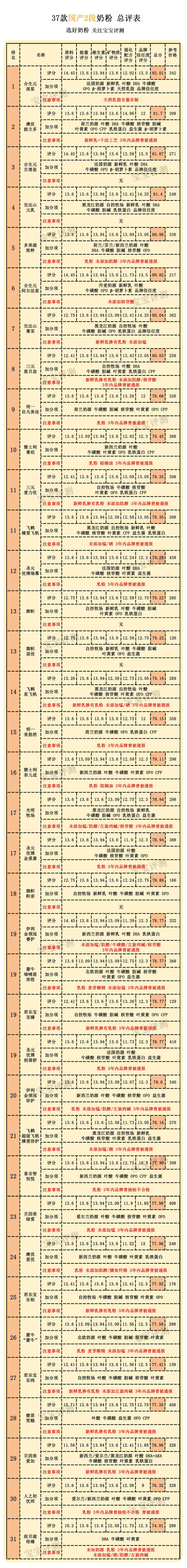37款国行3段婴儿奶粉最新评测,四大主流奶粉测评你选对奶粉了吗