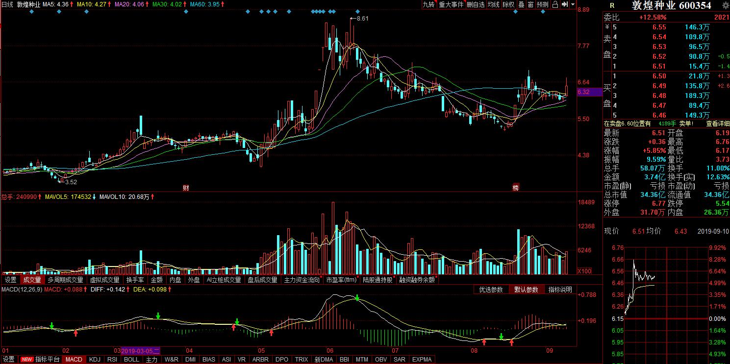600345股票今日行情,农业低位准备上涨股票有哪些