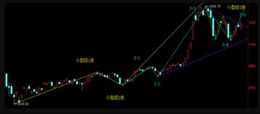 下跌浪如何数浪,怎么数浪以及现在是第几浪