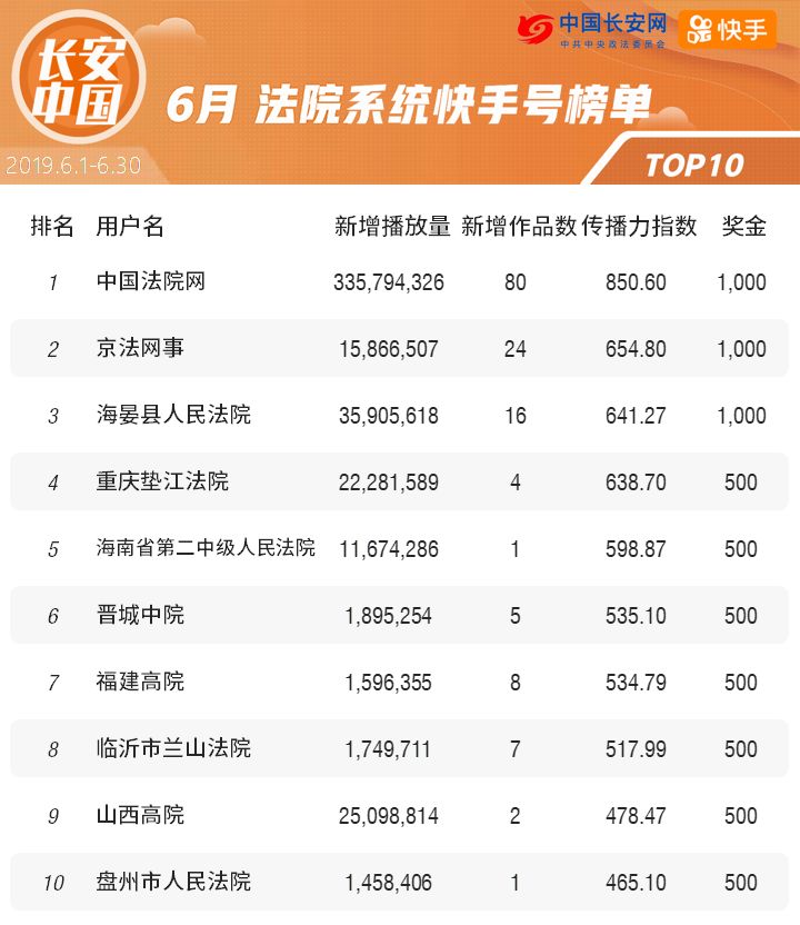 霸榜半年，这家快手号终于说出了两大秘笈！