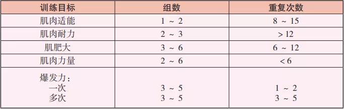 力量训练一周6练训练计划,一天练三个部位的力量训练
