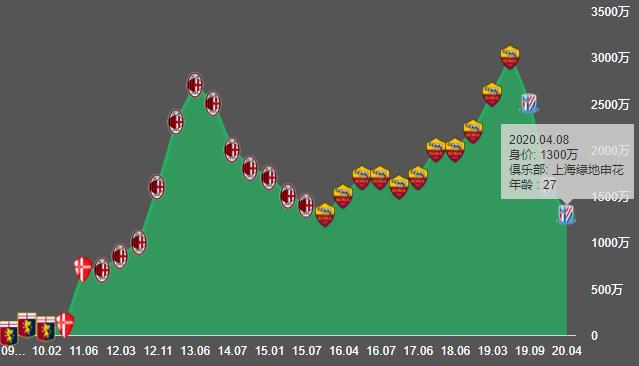 沙拉维在申花的所有进球,沙拉维在申花踢了几次
