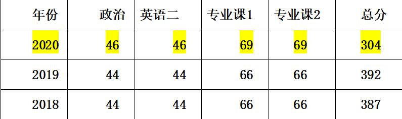 中国海洋大学考研英语国家线,中国海洋大学考研英语招多少