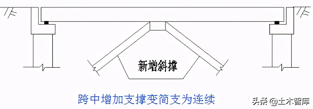 桥梁加固施工方法图解,桥梁的56个加固技术方法