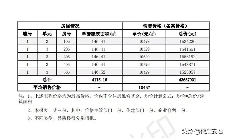 毛坯价破万！刚刚淮安最新房价备案出炉！郦城国际、水沐和禧园..