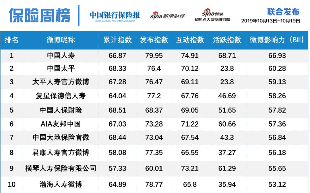 中国新闻最新发布保险业数据,新浪财经中国财经