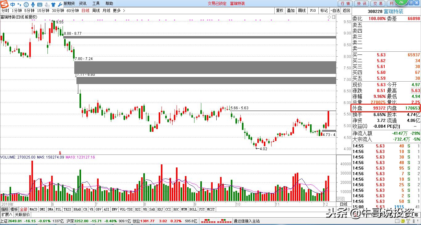 12.10新手入门:量价关系识别技巧,从入门到精通