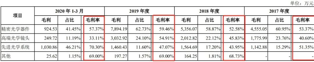 微软、脸书战略伙伴茂莱光学冲A，精密光学领域是否高处不胜寒？