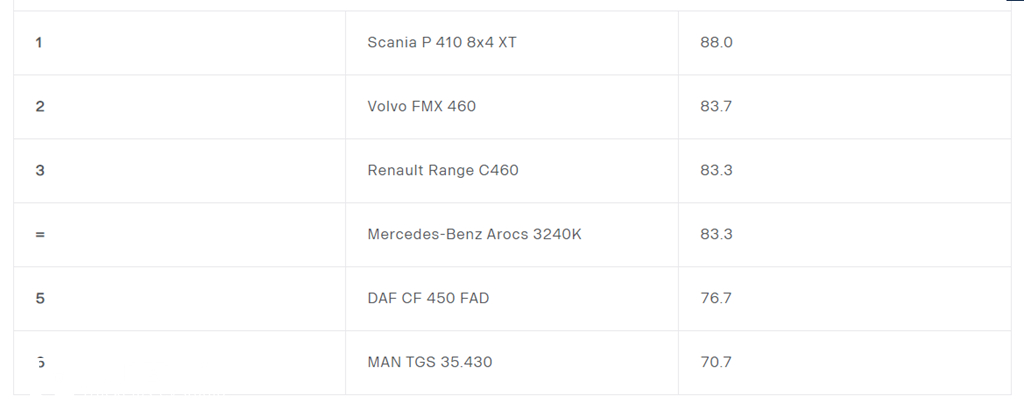 斯堪尼亚不出小车吗,斯堪尼亚自卸车全部车型