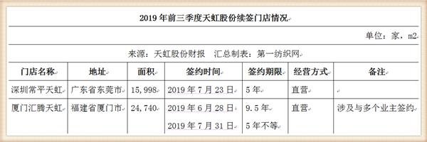 天虹股份狂砸10亿在梅州租8.5万平开购物中心，喜之郎这次赚大了