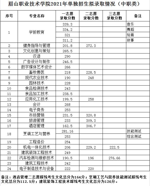 高职单招院校分数线150-160之间,高职单招公立院校录取分数线