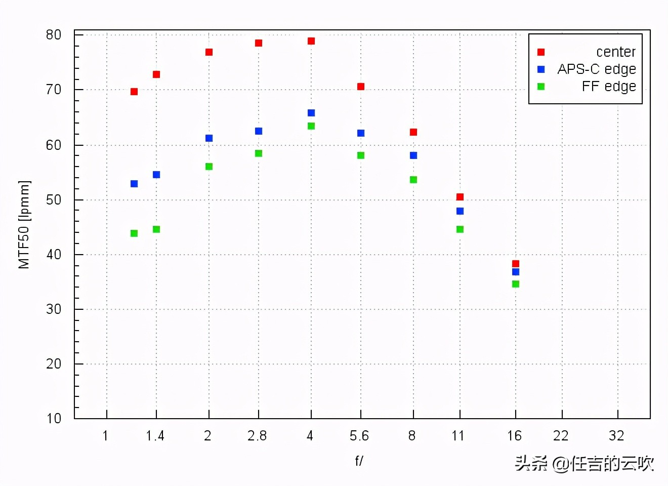 索尼501.8和1.4镜头差距大吗,索尼501.2和501.4画质对比