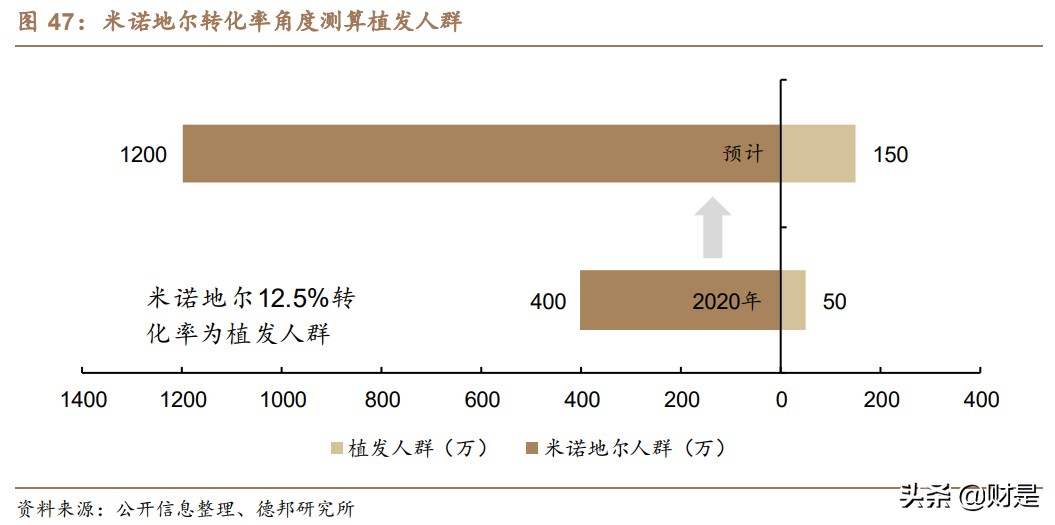 植发行业深度分析,2023年植发行业趋势