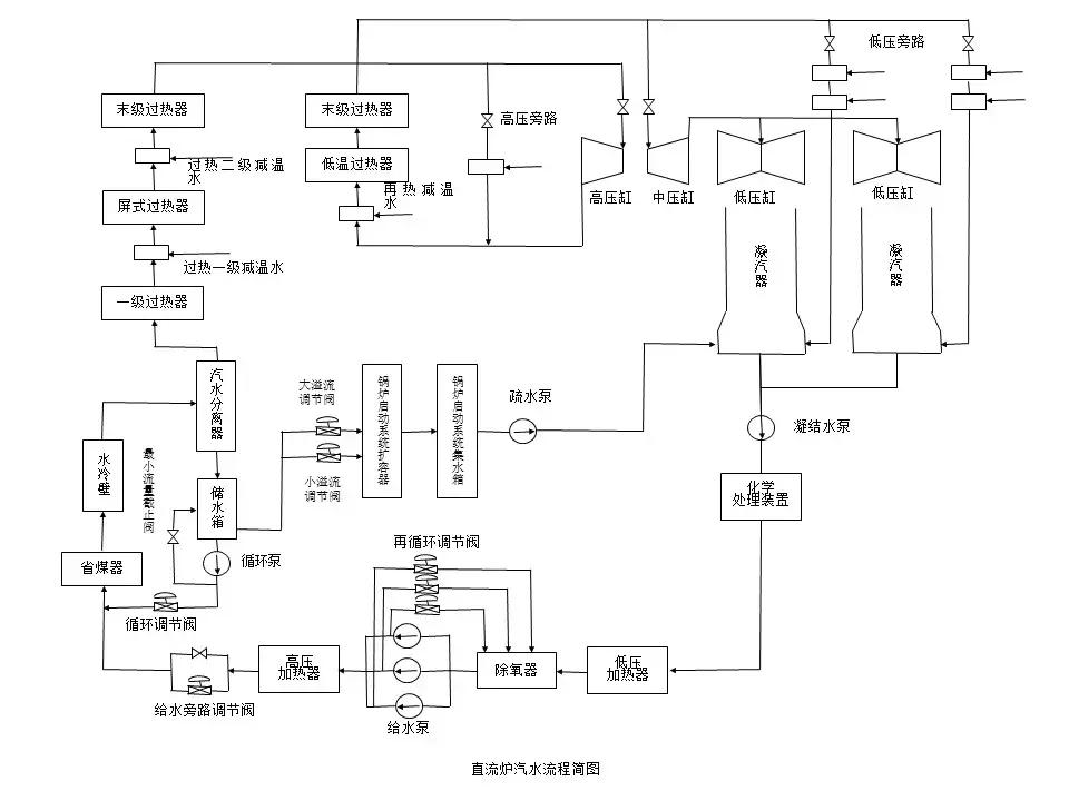 直流锅炉怎么控制水位,直流锅炉给水基本控制方案