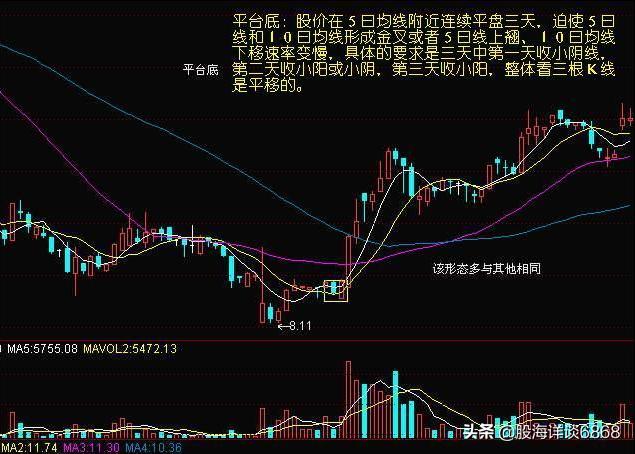 底部倒锤子k线形态图解,股票常见七种分时图