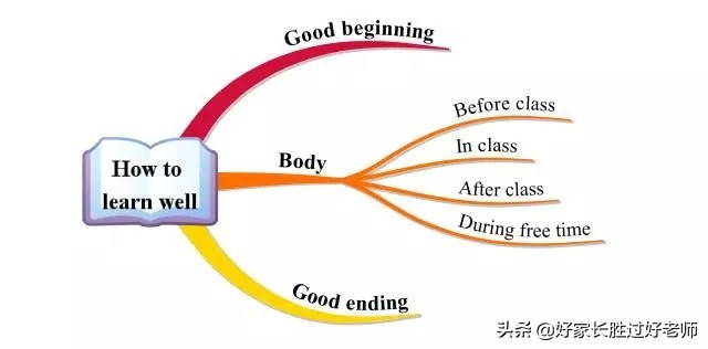 五年级英语思维导图上册单词句型,英语作文写作十大技巧满分小学
