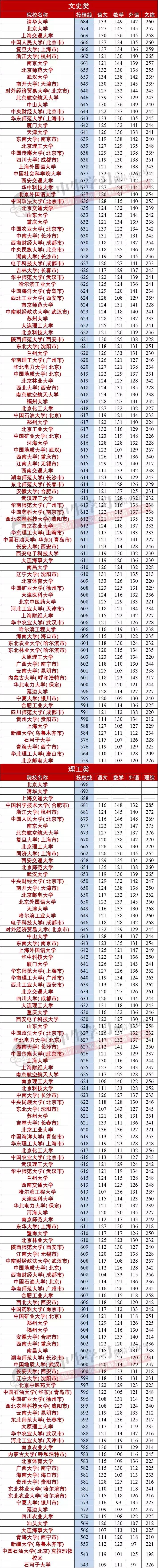 2022高考重科分数线,2020年高考各学校重本分数线