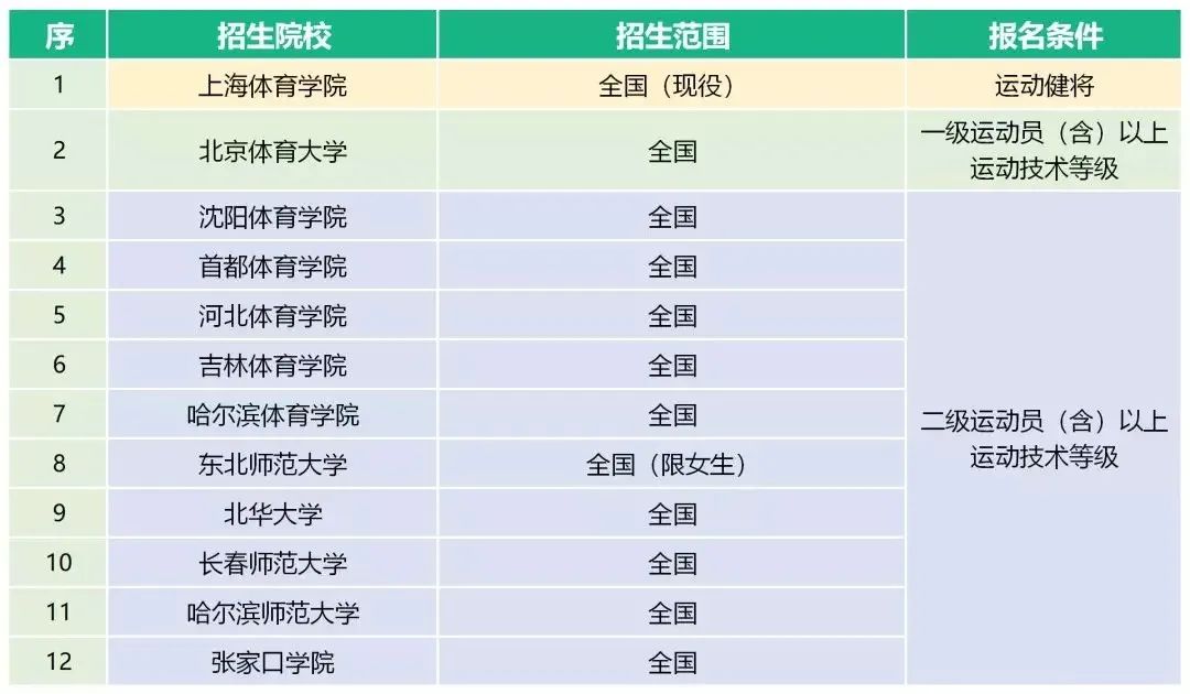 体育单招最新消息2024,2023年体育单招最新消息