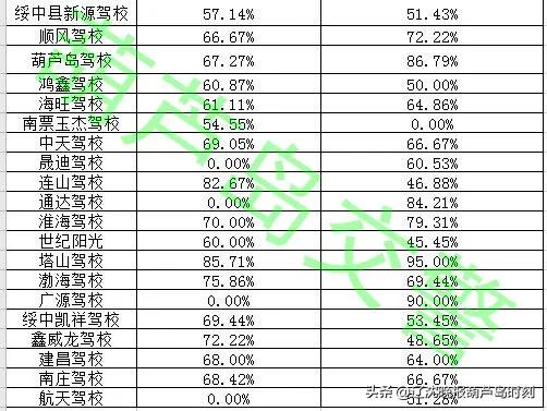 葫芦岛驾校通过率排名,葫芦岛的驾校通过率