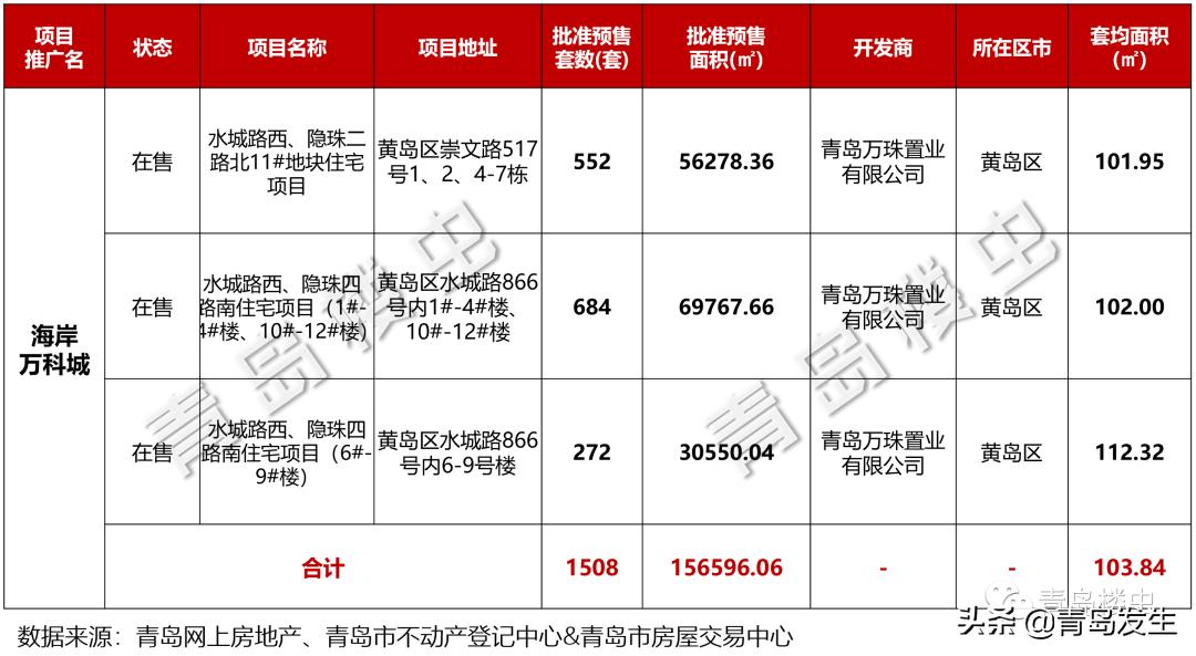 这波韭菜不好割！胶南海岸万科城开盘当天不甚理想