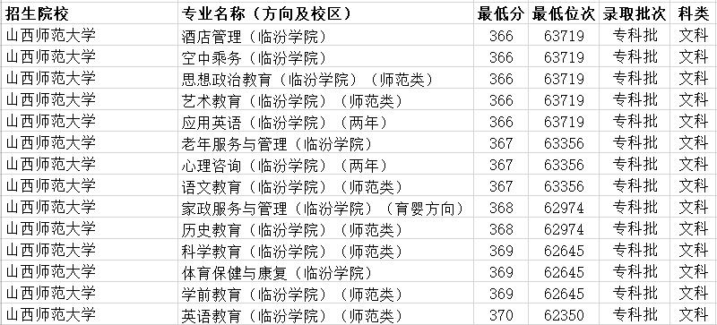 山西高考200分至300分的学校,山西理科300分的大学有哪些学校