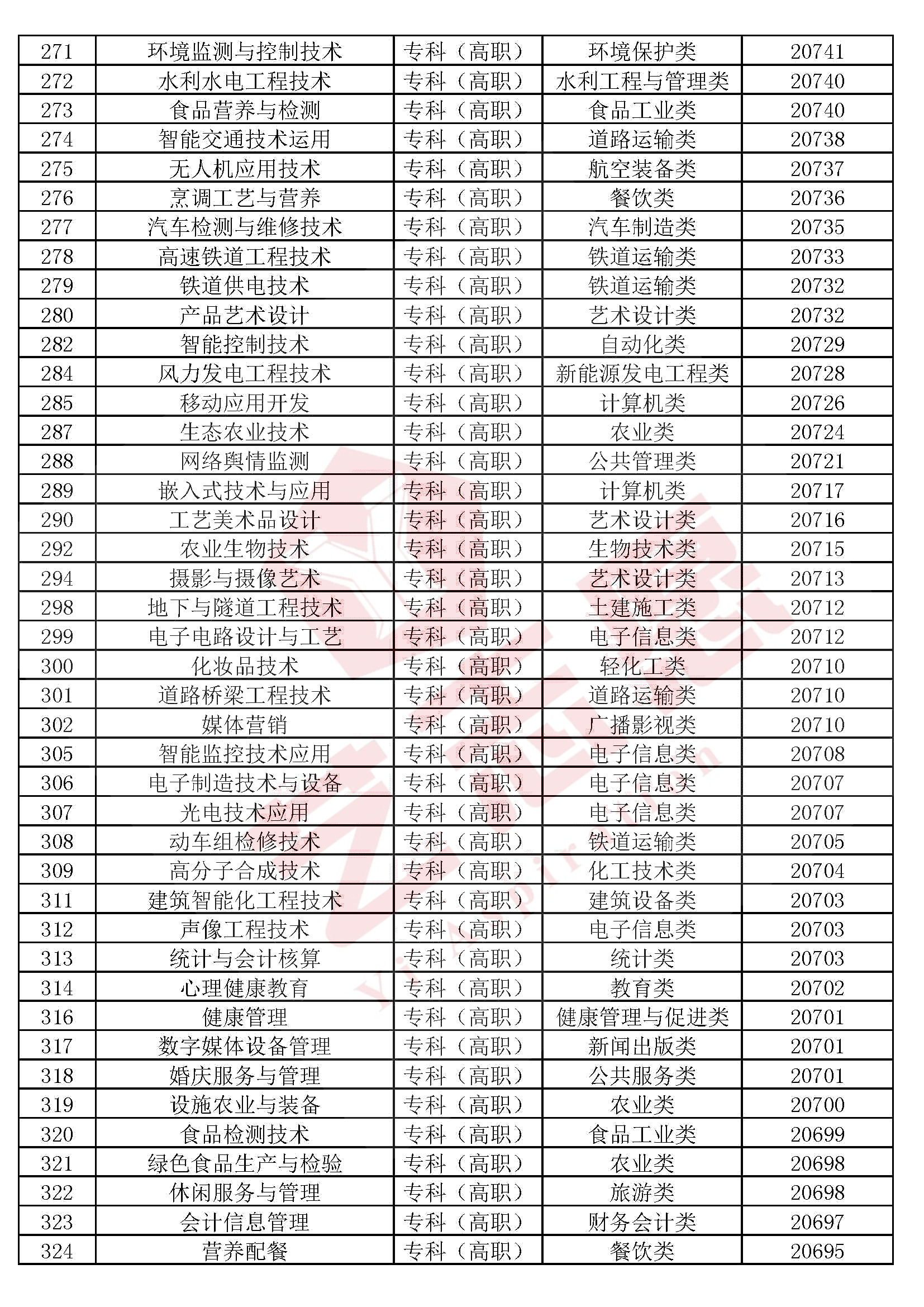 全国本科院校专科专业推荐,2020各专科院校王牌专业排名