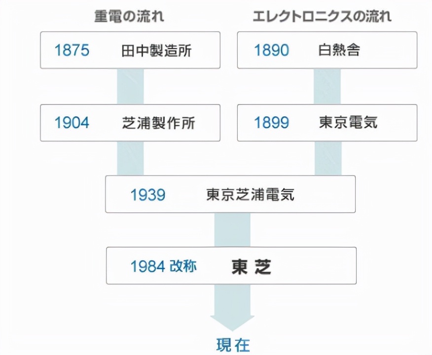 从巨无霸到被“掏空”芯片巨头东芝毁于“核电”？