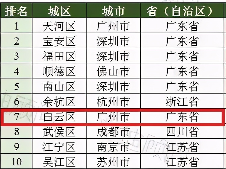 白云区好的初中排名榜,白云区成绩排名