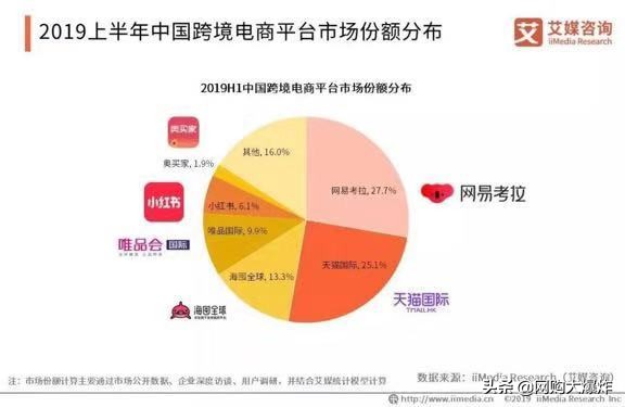 阿里20亿美元收购网易考拉：跨境电商格局生变