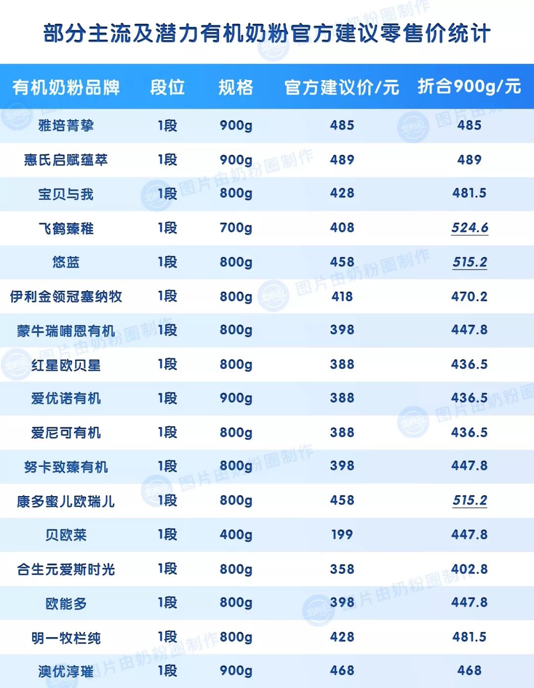 奶粉价格低品质好的有哪款,奶粉价格和品质成正比吗