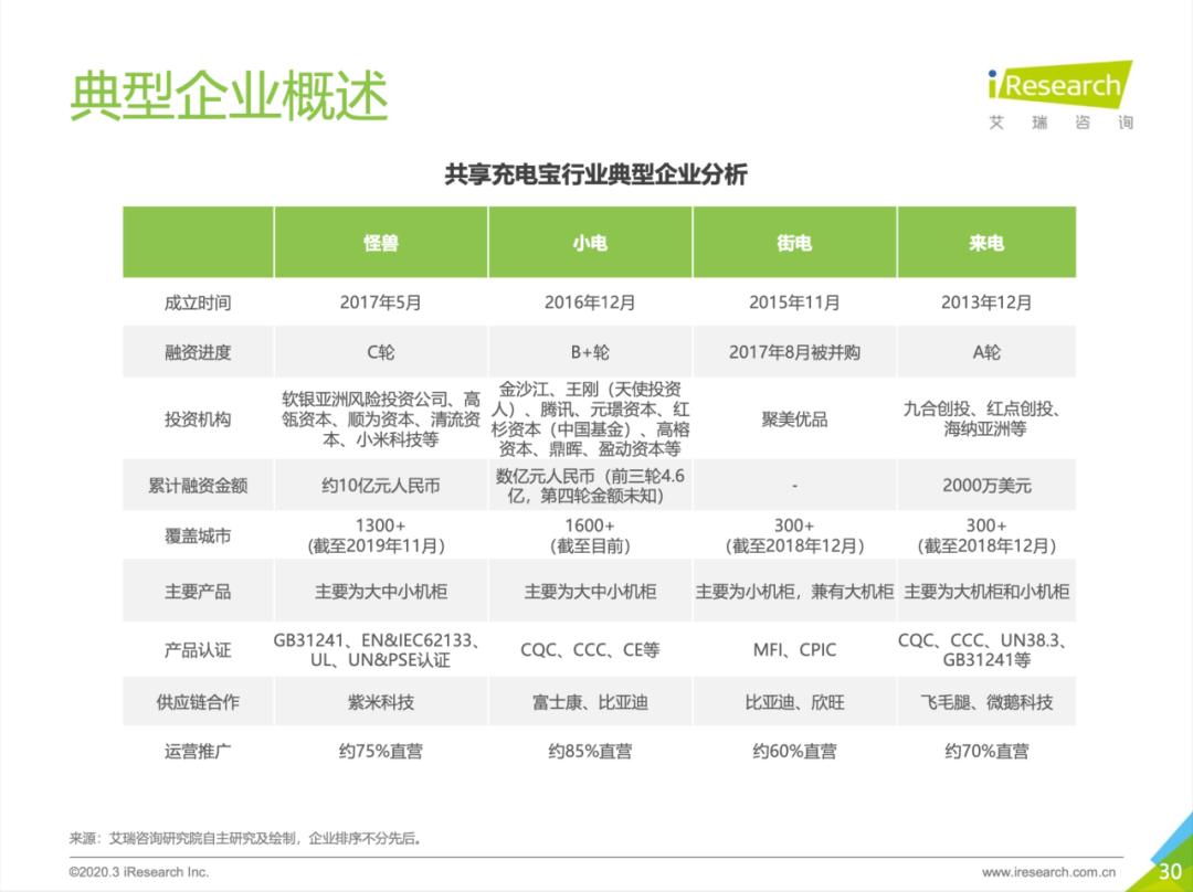 怪兽冲击共享充电宝第一股，美团或成最大搅局者