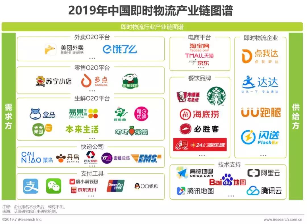 即时物流行业市场细分分析,2017年物流行业分析报告