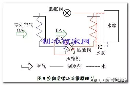 除霜原理及过程,风冷除霜和智能除霜