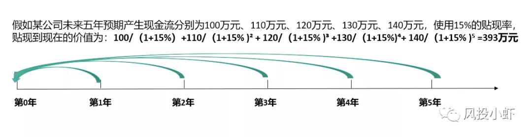 excel制作dcf估值模型,dcf估值原理及具体步骤