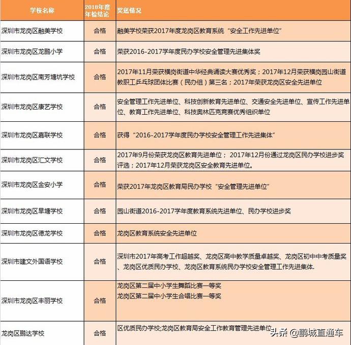 深圳市这8所民办中小学校年检不合格，多涉及违规招生