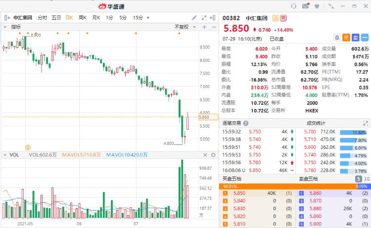董事长增持公司股票5亿元,董事长增持1.77亿的公司