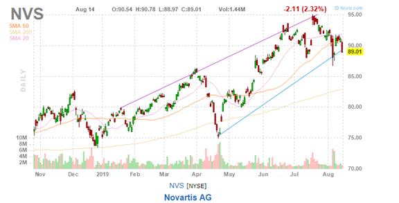 美股复盘20190814两年期和十年期美债收益率倒挂，引发衰退担忧