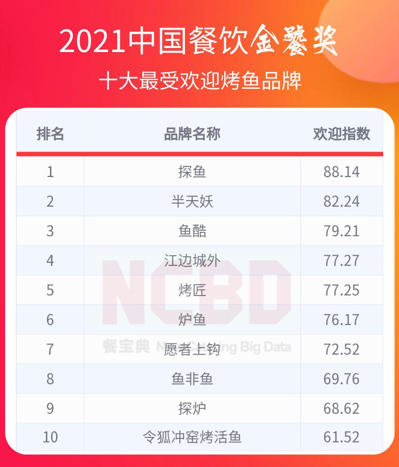 中国餐饮金鼎奖排行榜,2022中国餐饮金鼎奖排行榜