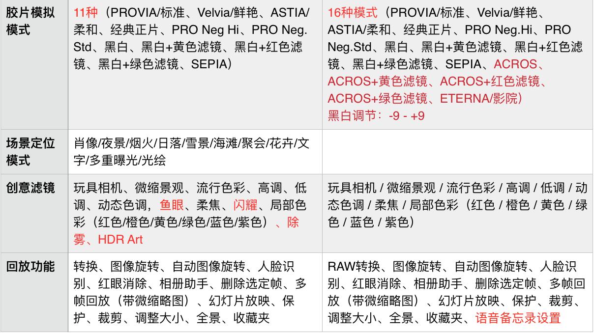 富士a7和富士t30区别,富士x-t30和佳能m50