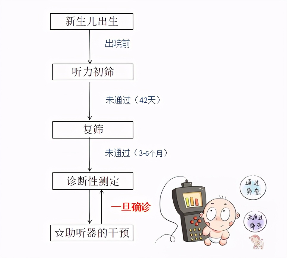 新生儿听力筛查没通过家长莫惊慌,听力筛查未通过应尽快做听力诊断