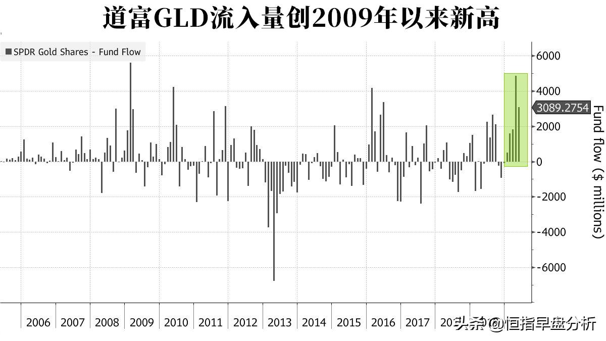 为什么这群投资者买“黄金”不买“原油”？