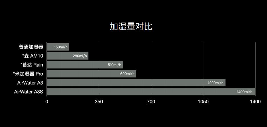 秒新加湿器airwatera3s,秒新加湿器a3s电解水版