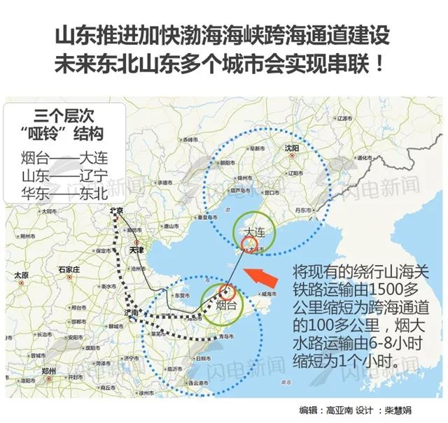 环渤海经济圈即将开工的大工程,环渤海高铁威海段什么时间开通
