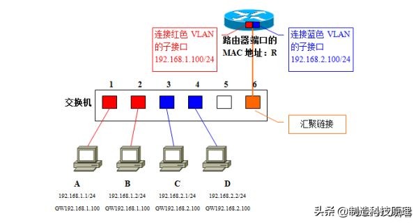 史上最详解的vlan技术解析,vlan与vlan的区别通俗易懂