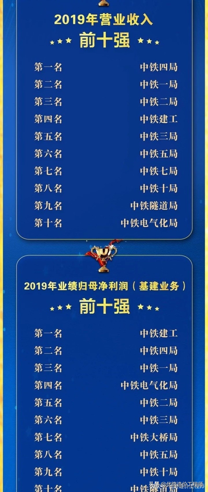 中铁各单位利润排行,中铁里面利润最高的局