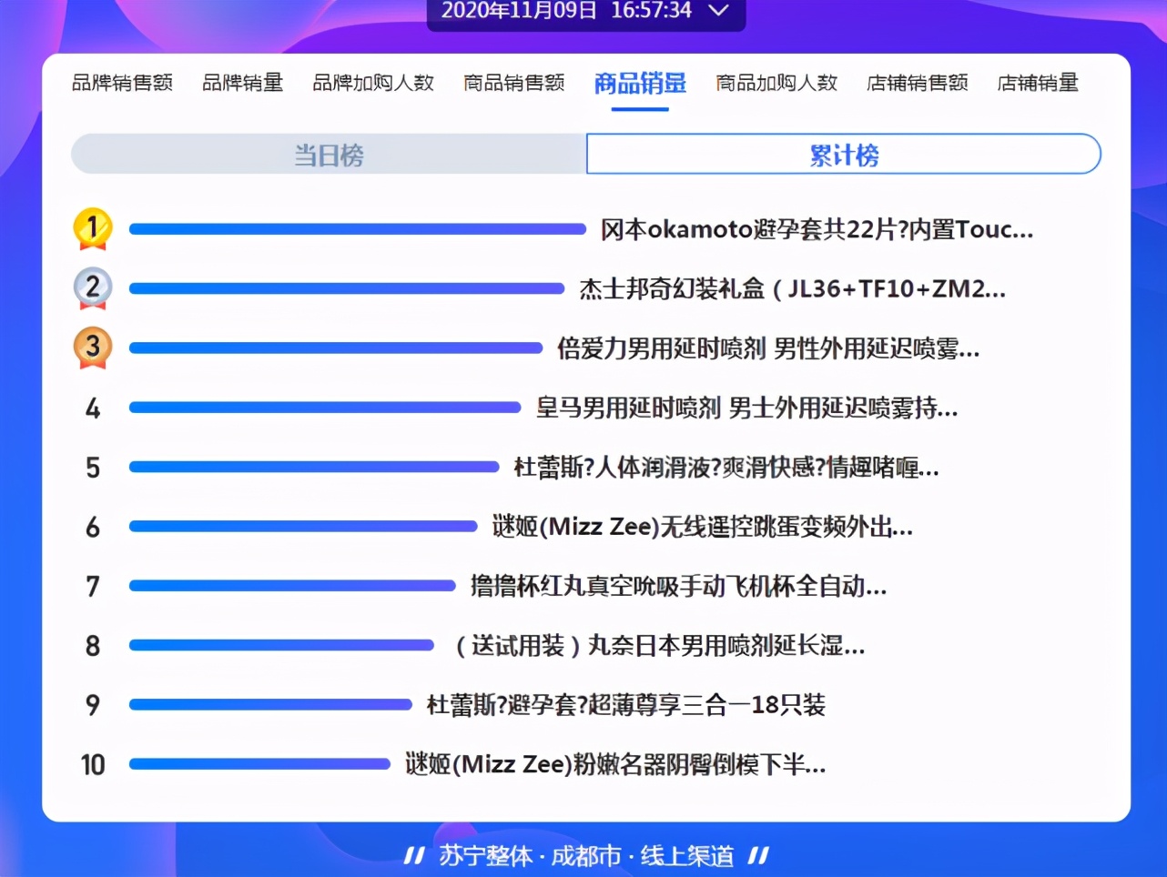 苏宁易购双11悟空榜揭示“中国最野城市”，竟然是它？