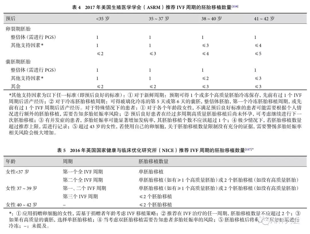中国高龄不孕女性辅助生殖临床实践指南