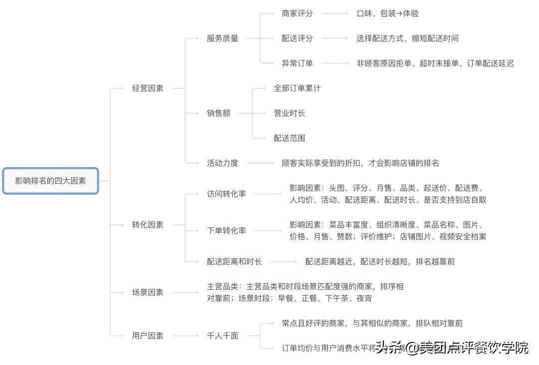 美团外卖的商业模式和盈利模式,美团外卖平台数据分析2018