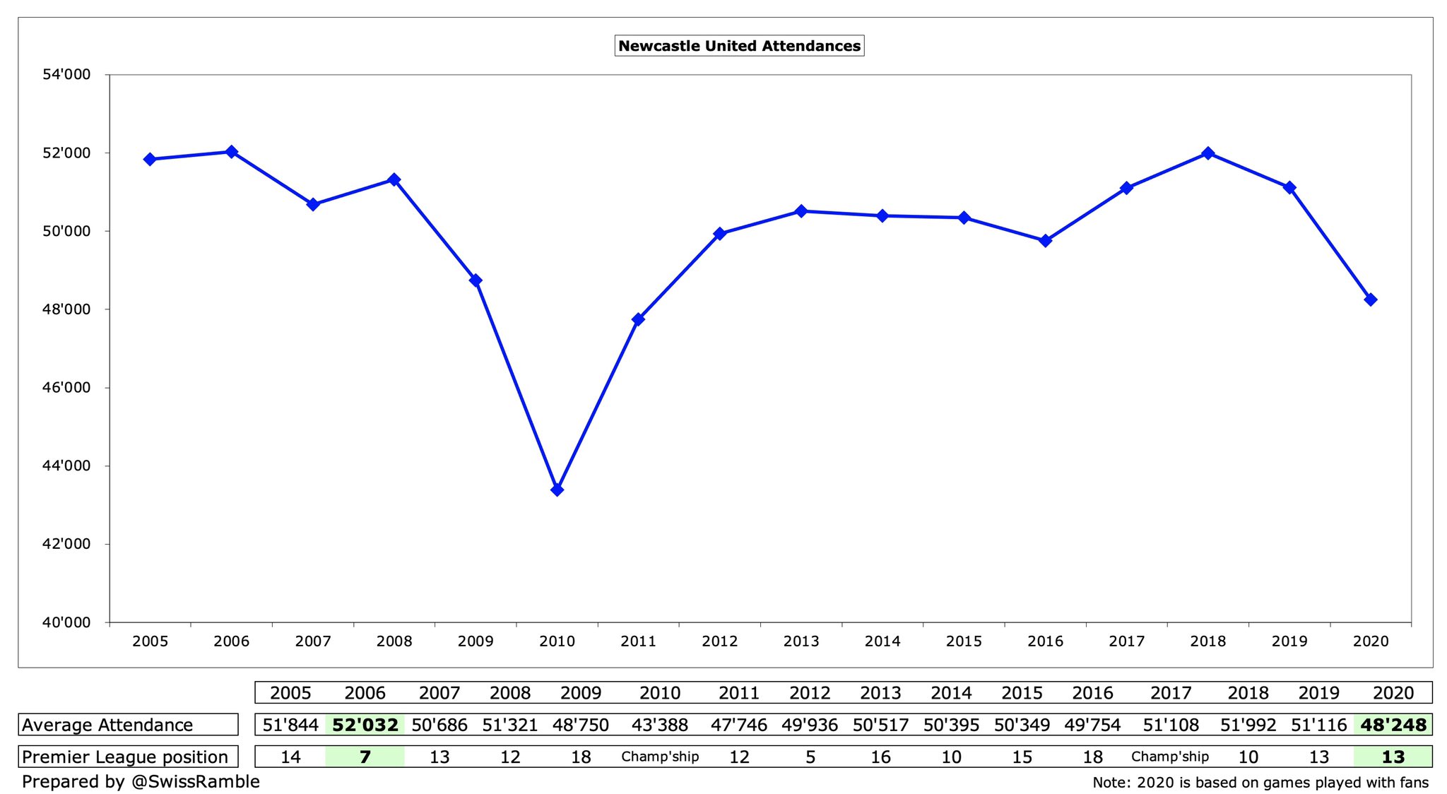 没落的纽卡斯尔,阿什利是比克伦克更加抠门的老板么?