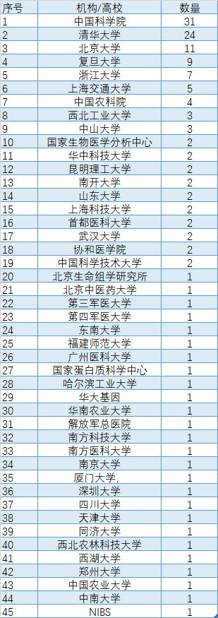 生命科学顶级成果,中国学者发表最多的100本sci